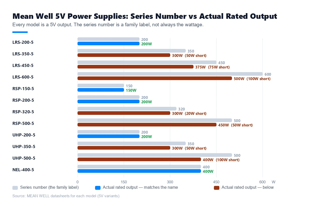Chart comparing Mean Well 5V power supply series number against actual 5V wattage output for twelve models