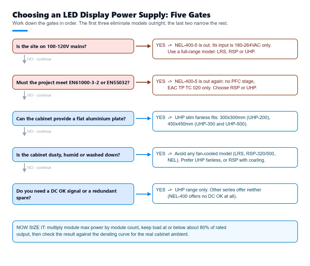 Decision tree for choosing a Mean Well LED display power supply across five selection gates including mains voltage, PFC, cooling and DC OK signal