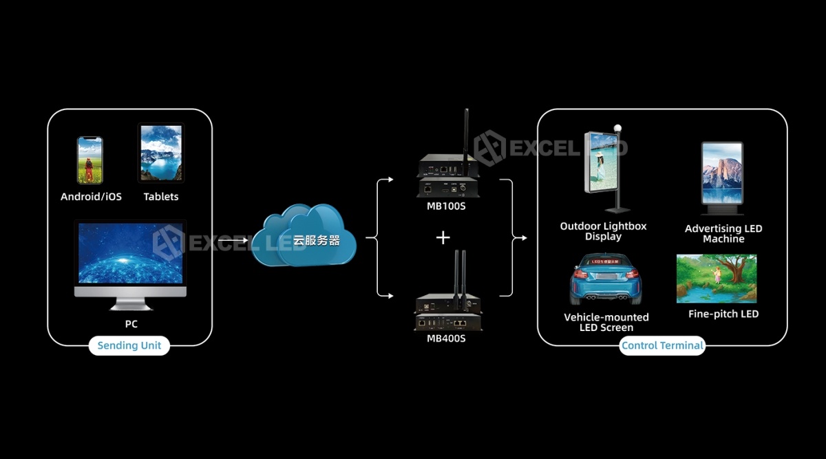 MB400S LED screen controller multi scene application control topology diagram