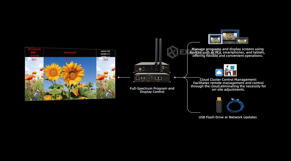 MB400S LED sending unit cloud cluster control management feature diagram
