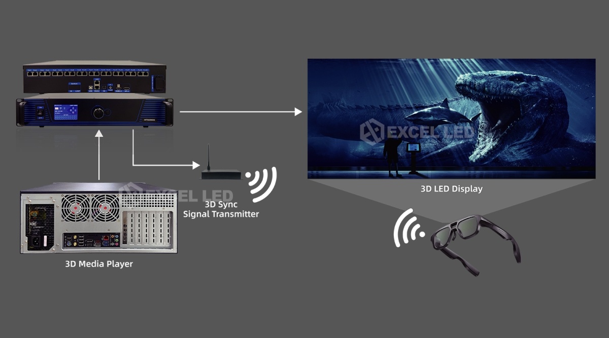 MTB2000E video sending controller 3D sync system connection diagram with 3D transceiver