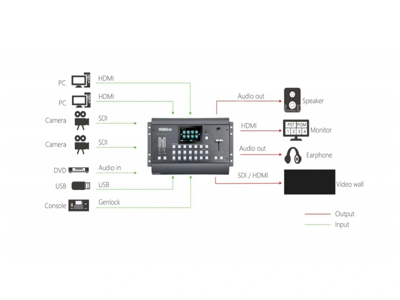 RGBlink M1 multiview processor connection diagram with PC camera DVD USB inputs and monitor speaker video wall outputs