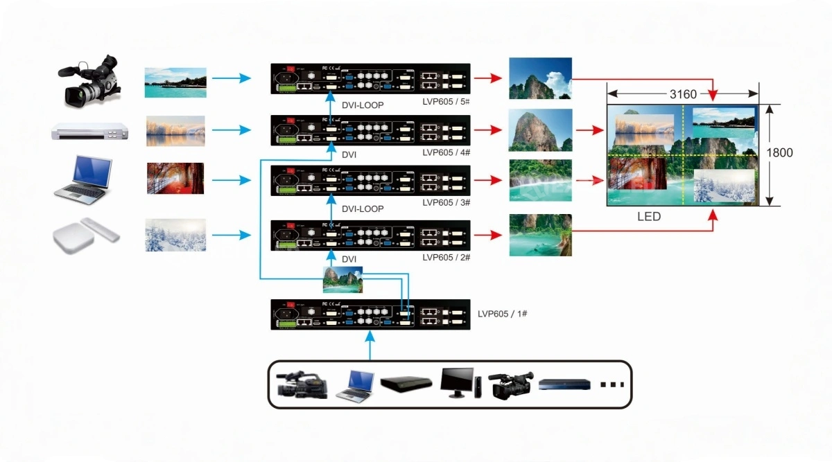 VDWall LVP605 LED video processor multi-unit cascade diagram with four parallel units and one master processor