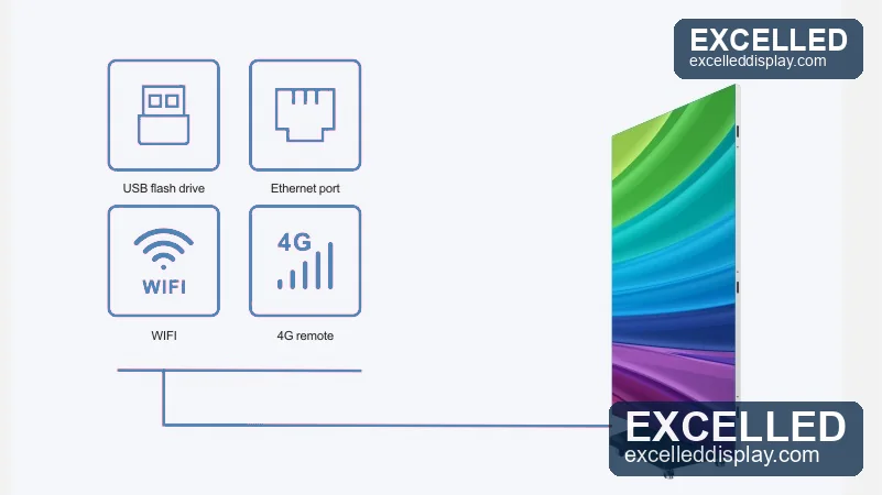 Poster LED display content control through USB flash drive, Ethernet port, WiFi and 4G remote updating